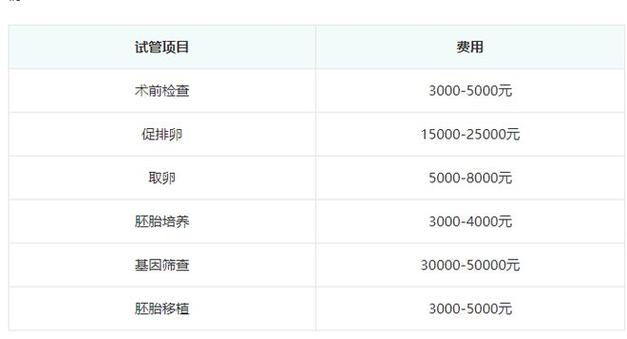 国内试管代怀多少费用(国内试管代怀孕费用一览)